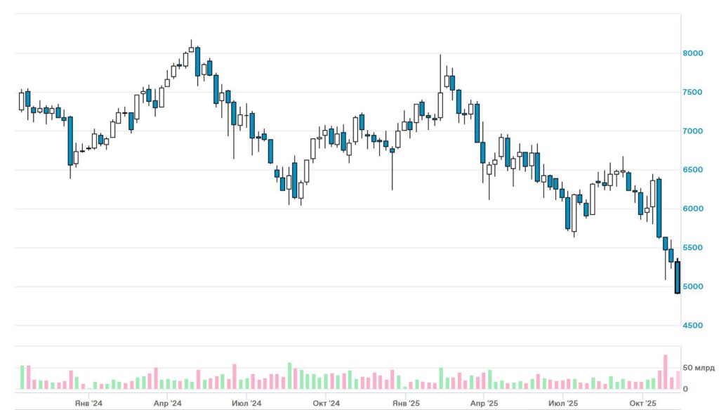 Lukoil