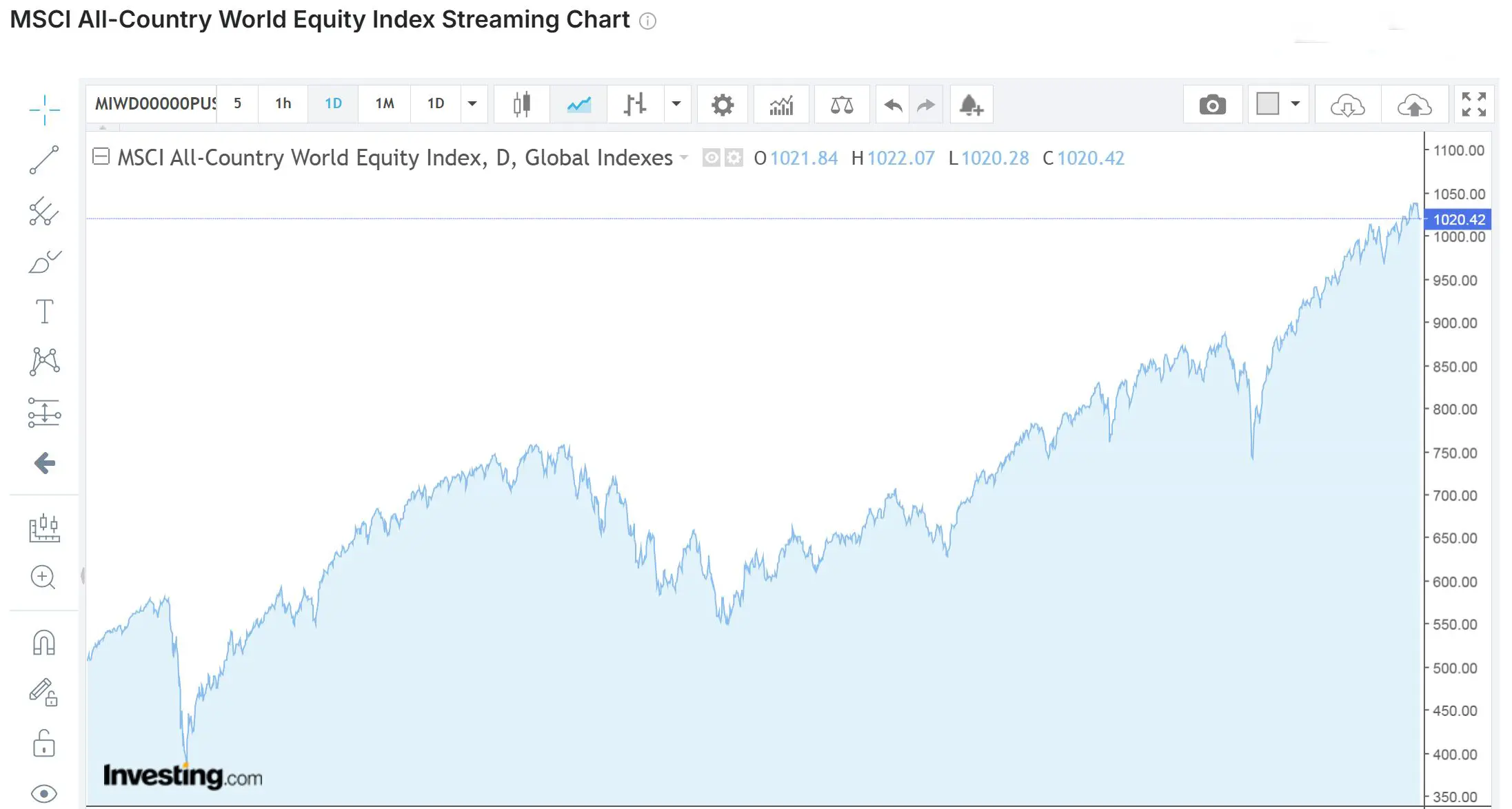 MSCI