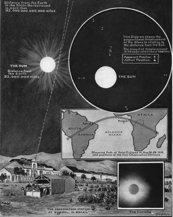 he results of Arthur Eddingtons 1919 expedition which confirmed and validated the predictions of Einsteins general relativity