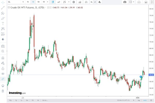 oil price