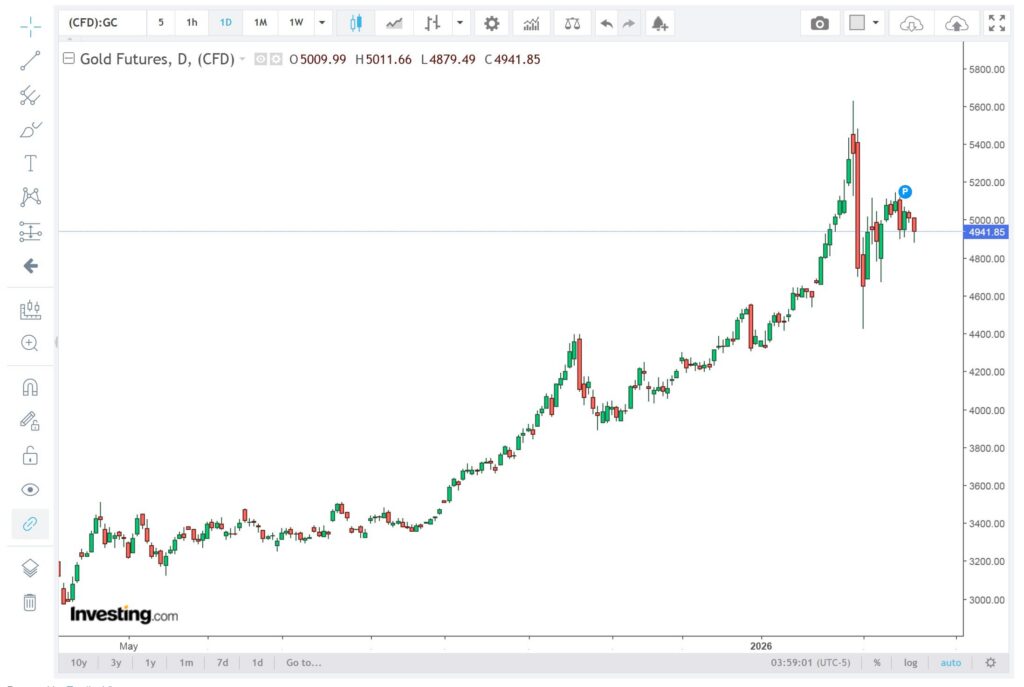 gold price